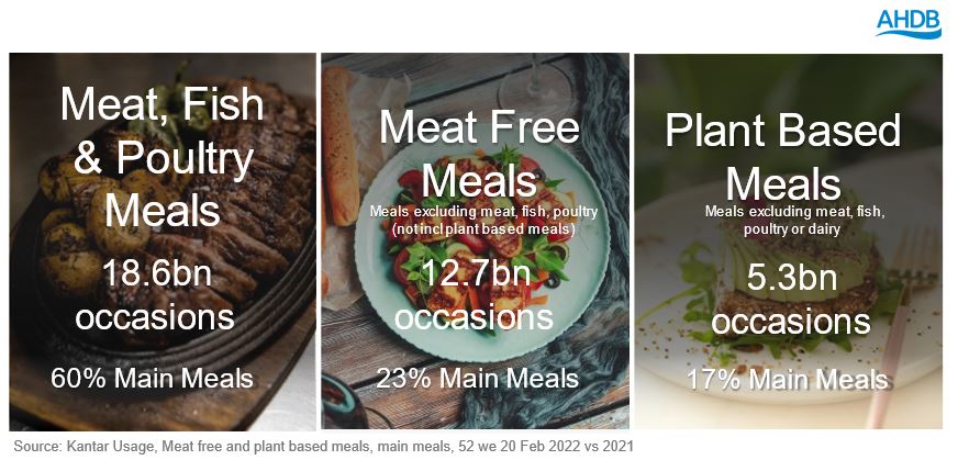 Diagram shows there are 18.6bn meat fish and poultry occasions, 12.7bn meat free meals